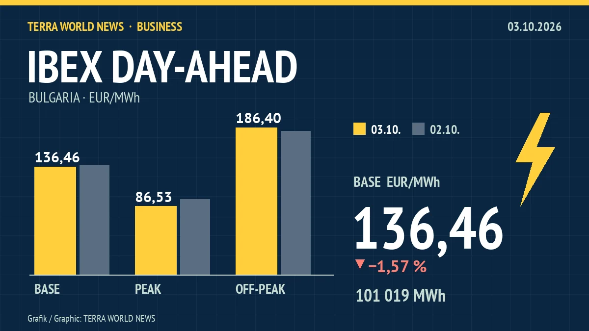 Grafik: Strompreise an der Börse IBEX, 03.10.2026 (eigene Darstellung)
