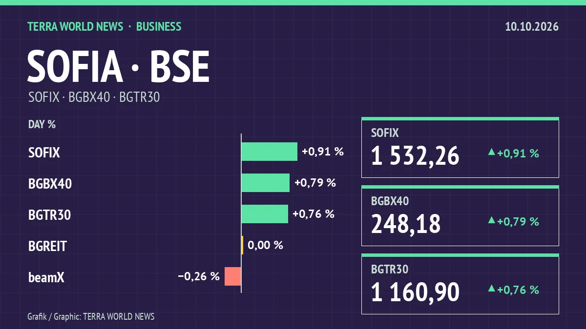 Grafik: Börsenindizes, 10.10.2026 (eigene Darstellung)
