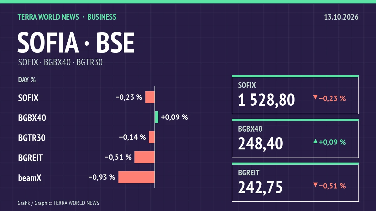 Grafik: Börsenindizes, 13.10.2026 (eigene Darstellung)