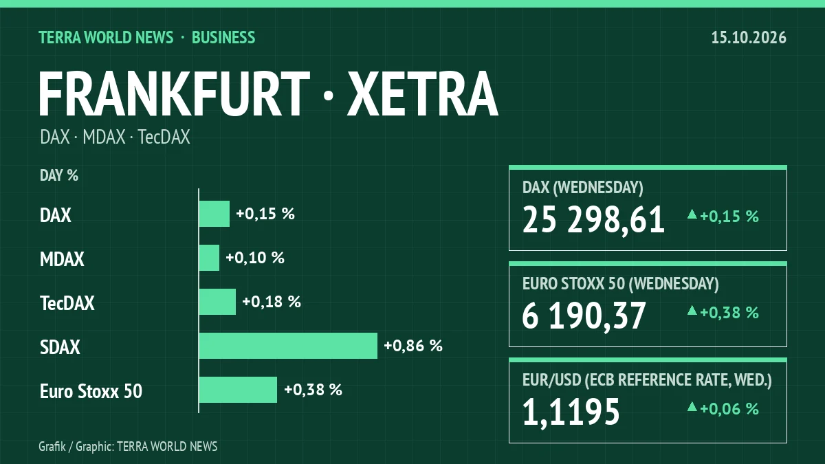 Graphic: stock market indices, 15.10.2026 (own graphic)