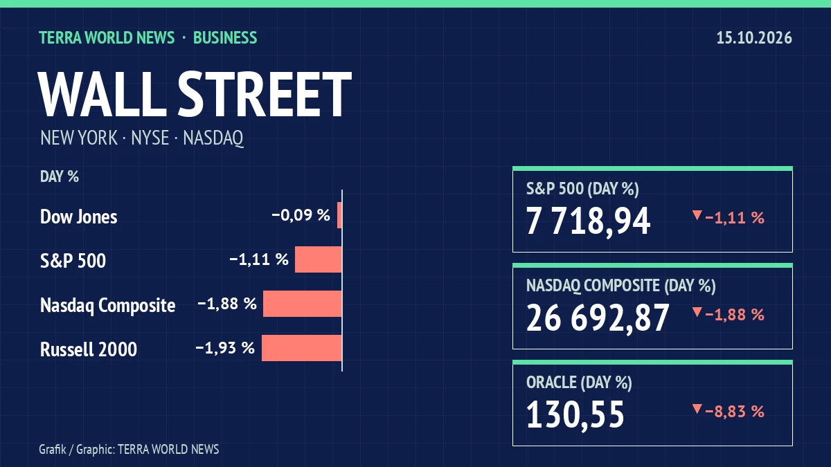 Graphic: stock market indices, 15.10.2026 (own graphic)