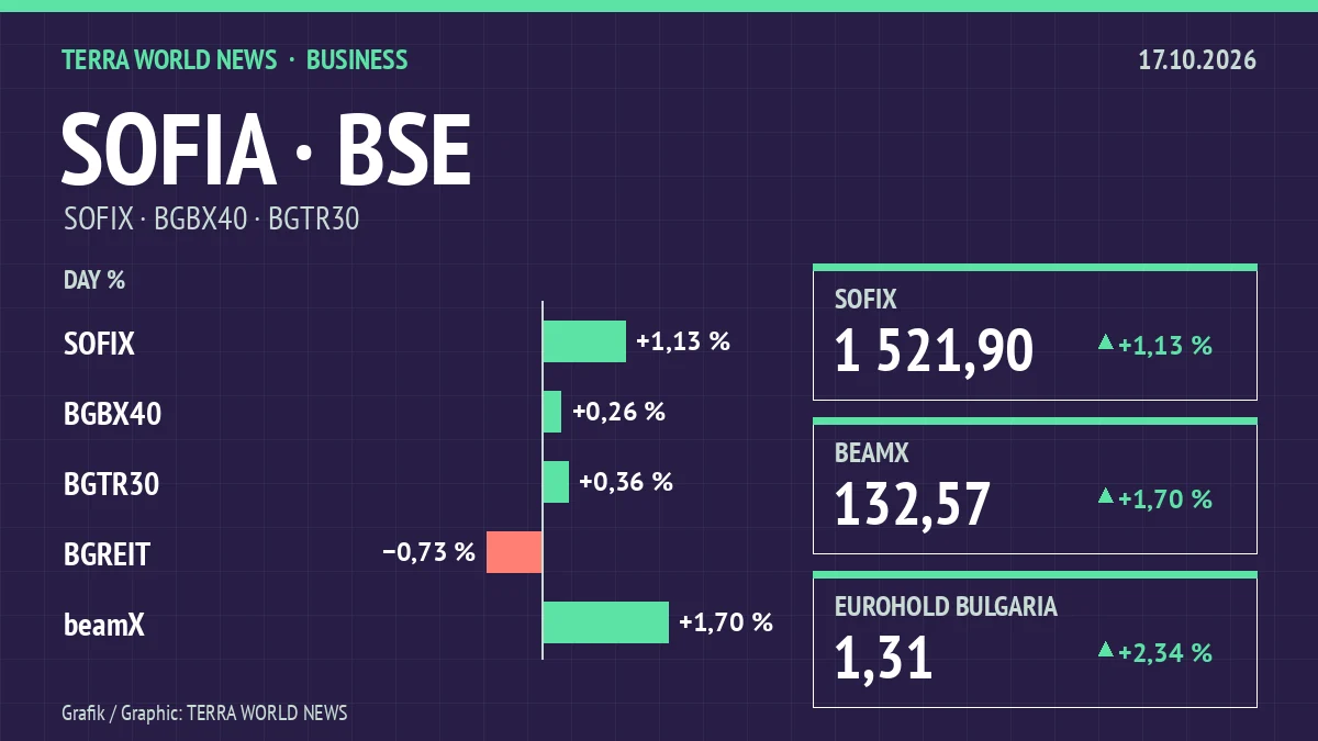Grafik: Börsenindizes, 17.10.2026 (eigene Darstellung)