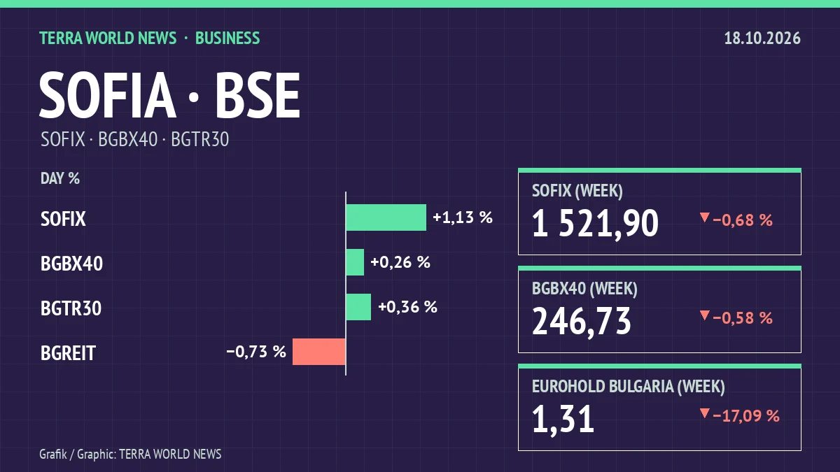 Grafik: Börsenindizes, 18.10.2026 (eigene Darstellung)