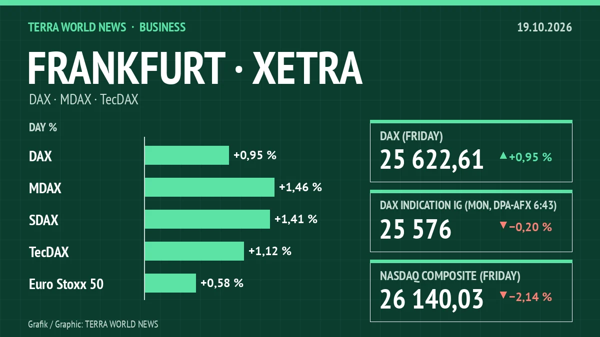 Graphic: stock market indices, 19.10.2026 (own graphic)
