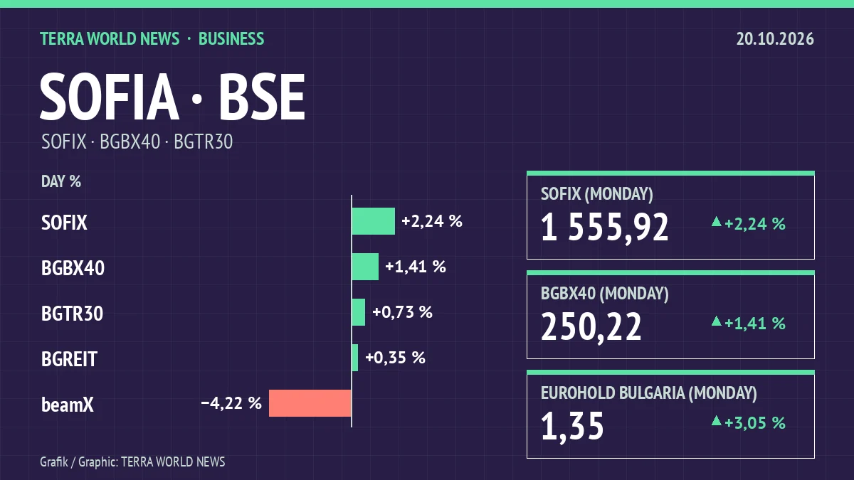 Graphic: stock market indices, 20.10.2026 (own graphic)