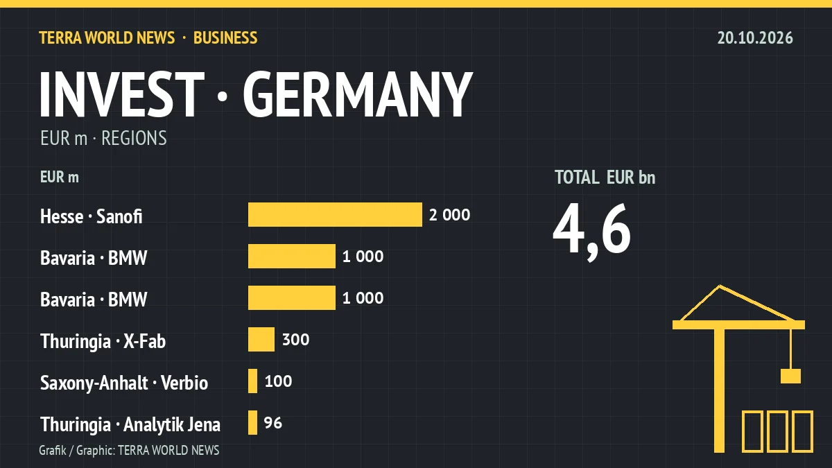 Graphic: investment projects by region, 20.10.2026 (own graphic)