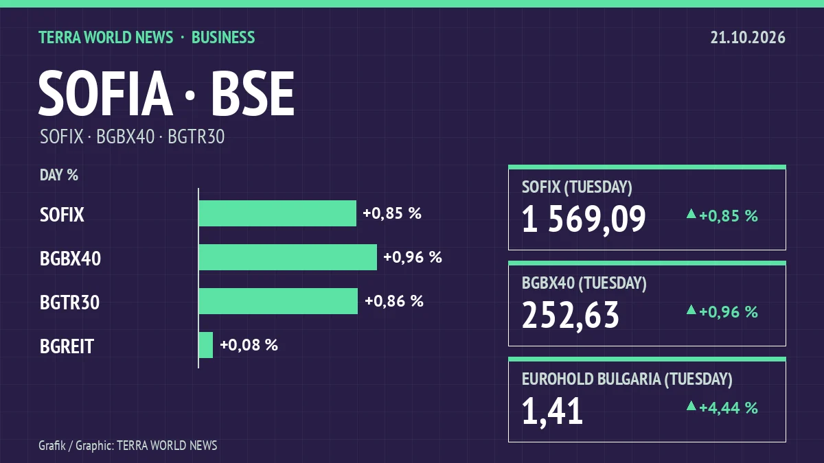 Grafik: Börsenindizes, 21.10.2026 (eigene Darstellung)