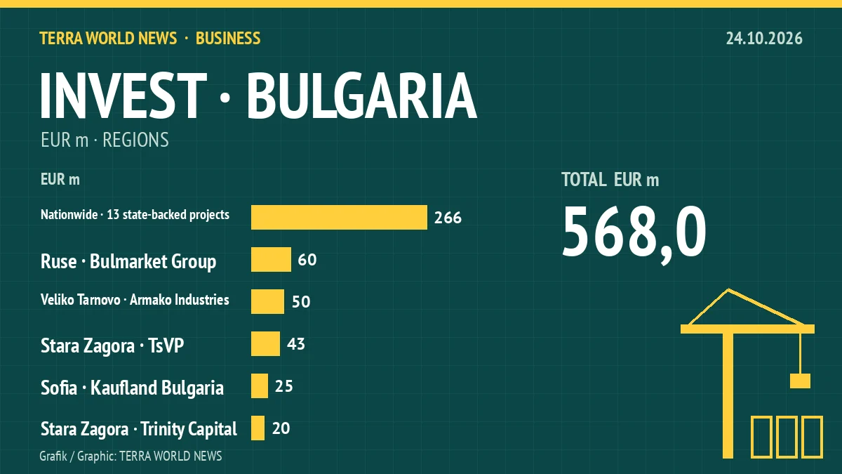 Graphic: investment projects by region, 24.10.2026 (own graphic)