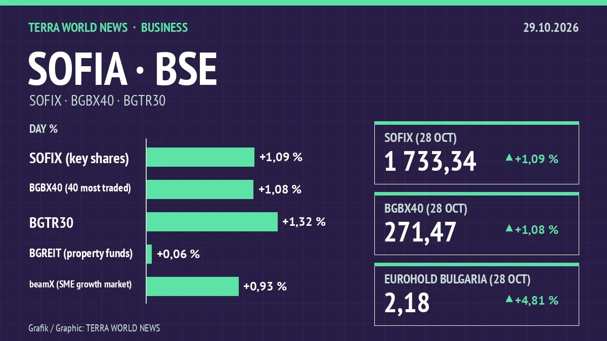 Grafik: Börsenindizes, 29.10.2026 (eigene Darstellung)