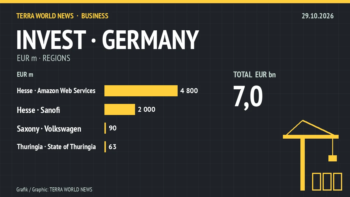 Graphic: investment projects by region, 29.10.2026 (own graphic)