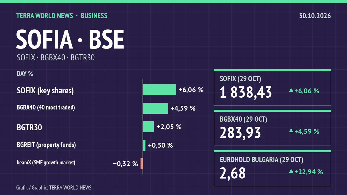 Grafik: Börsenindizes, 30.10.2026 (eigene Darstellung)