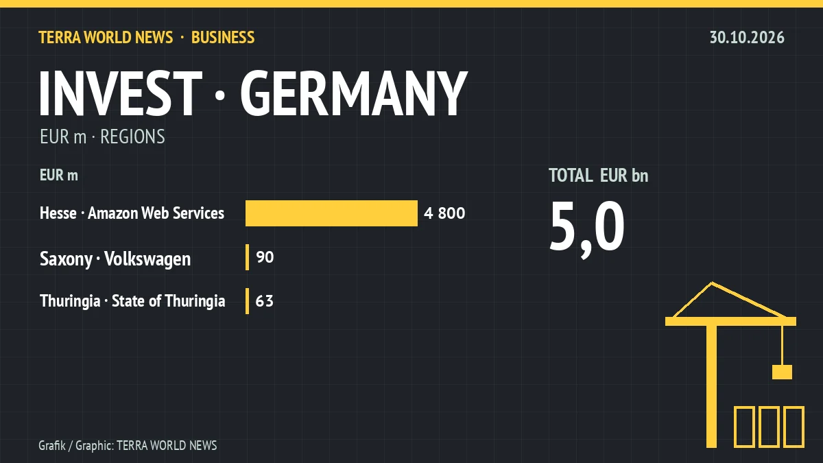 Grafik: Investitionsprojekte nach Regionen, 30.10.2026 (eigene Darstellung)