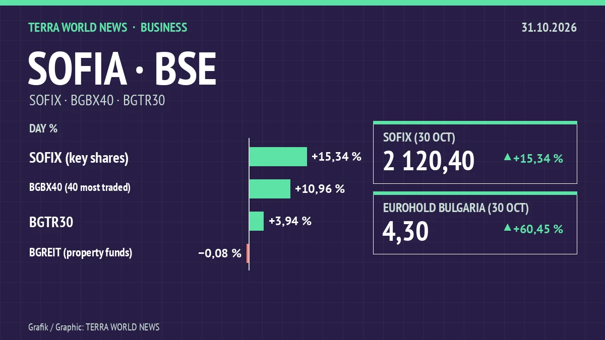 Grafik: Börsenindizes, 31.10.2026 (eigene Darstellung)