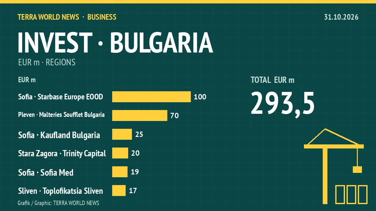 Graphic: investment projects by region, 31.10.2026 (own graphic)
