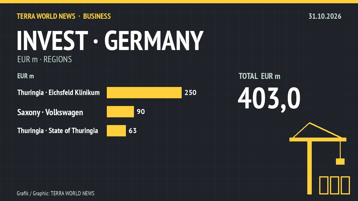 Grafik: Investitionsprojekte nach Regionen, 31.10.2026 (eigene Darstellung)